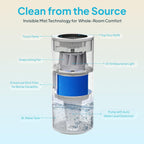 Smart Evaporative Humidifier for Whole House, 8L Top Fill Tank, Auto Drying Filter, Invisible Mist for Bedroom & Baby Sleep